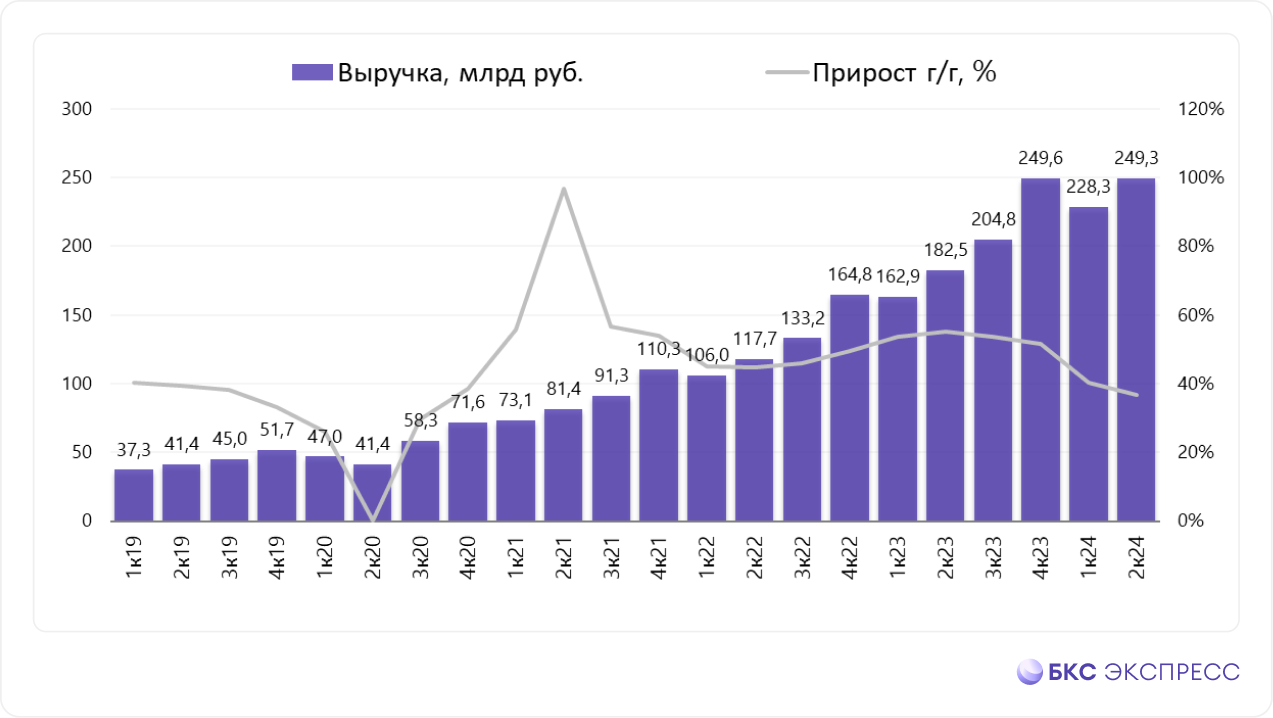 Яндекс анонсировал первые дивиденды