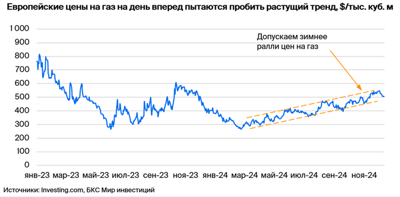 Газпром. Благоприятная ситуация в Европе — запасы газа сокращаются, цены растут