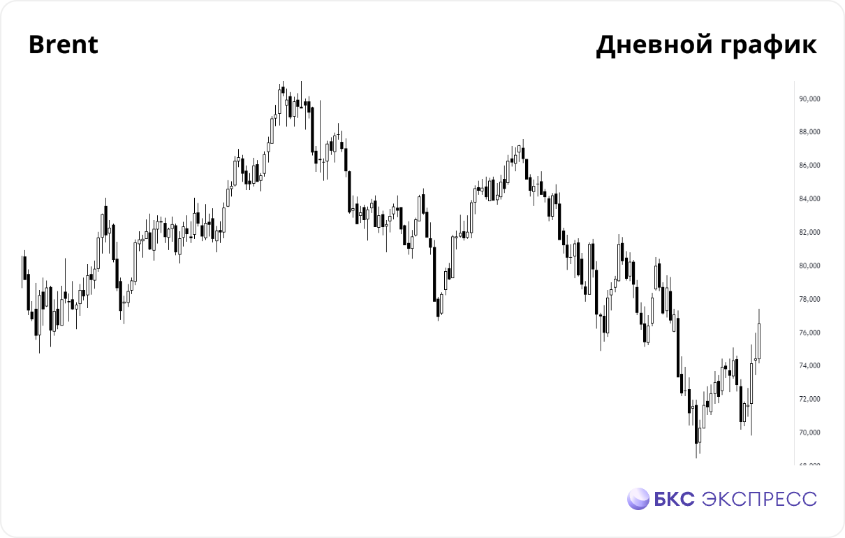 Цены на нефть подскочили до $77 за баррель Brent