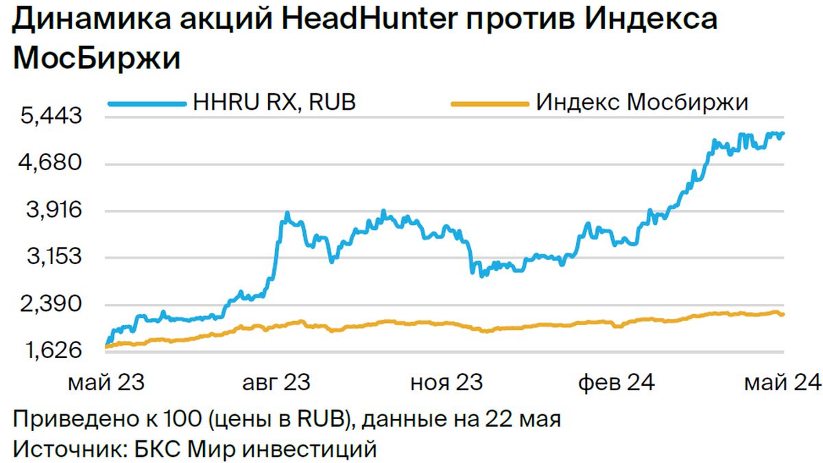 HeadHunter. Ждем сильный 2024 — повышаем прогнозы