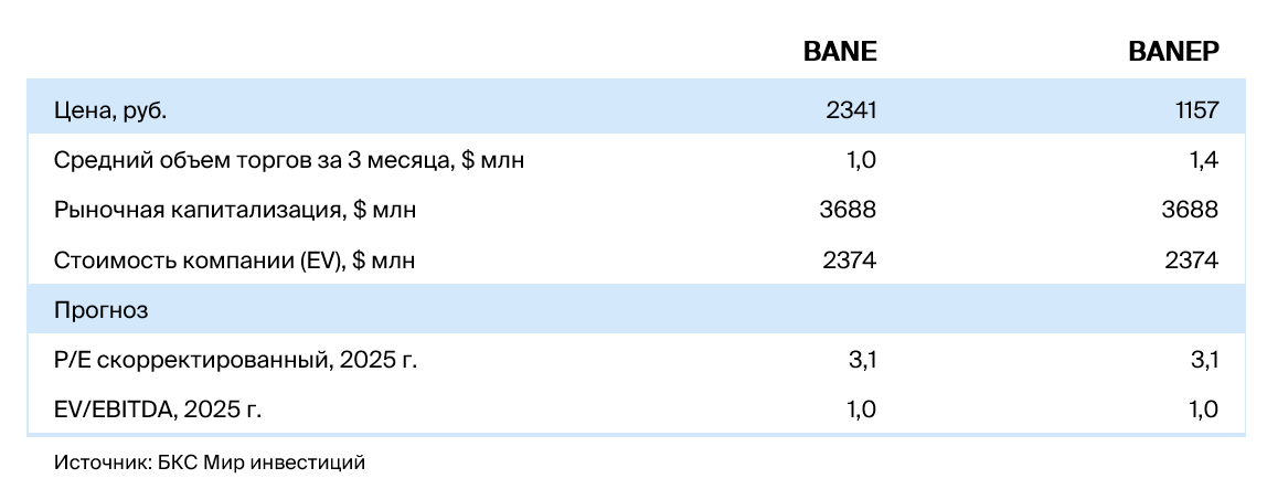 Открываем парную идею: префы Башнефти против обычки