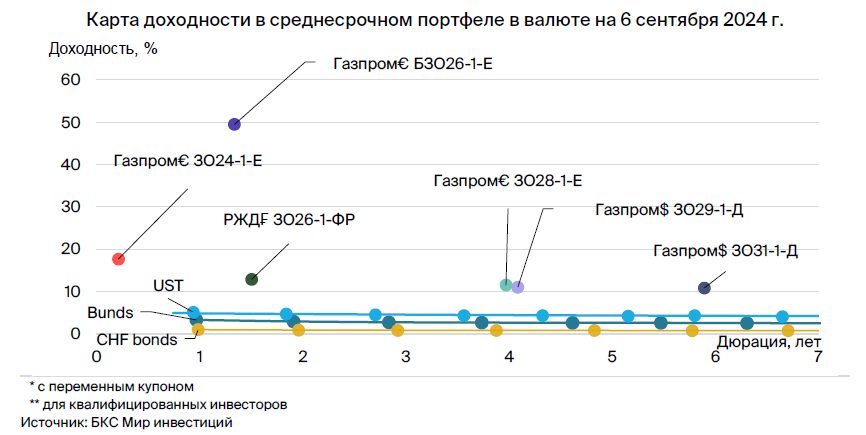 Тактический взгляд: среднесрочный портфель облигаций в валюте. 9 сентября 2024