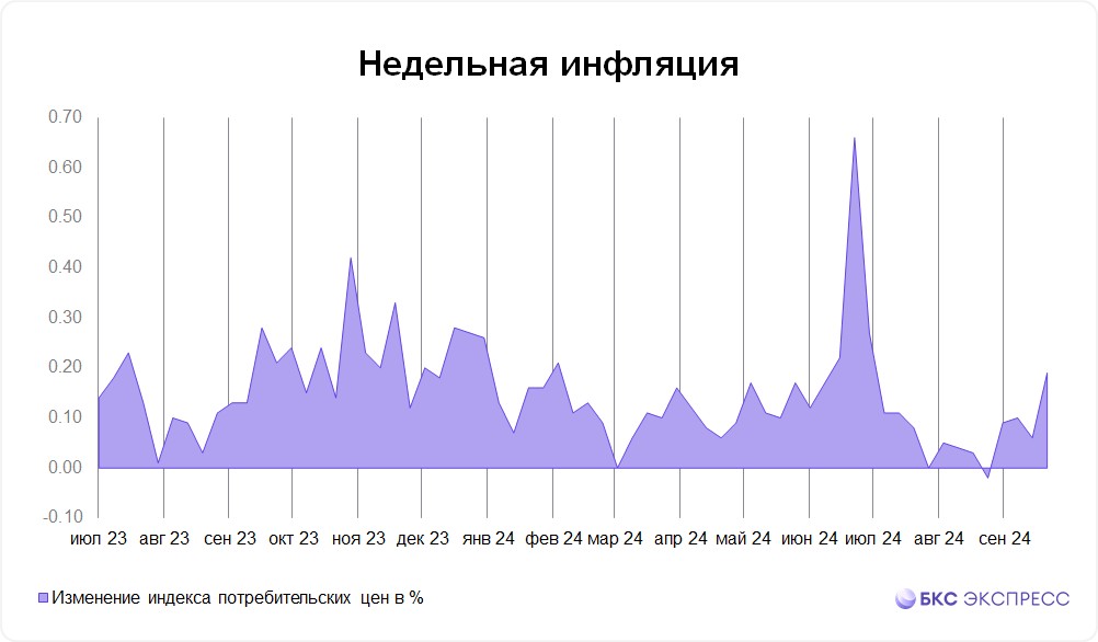 Недельная инфляция в России резко ускорилась