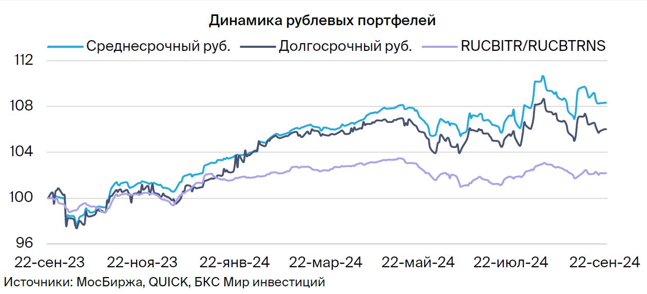 Тактический взгляд: среднесрочный портфель облигаций в рублях. 24 сентября 2024