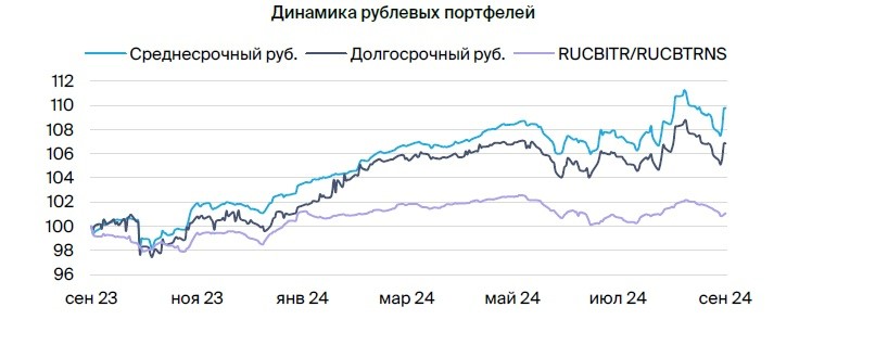 Тактический взгляд: среднесрочный портфель облигаций в рублях. 9 сентября 2024