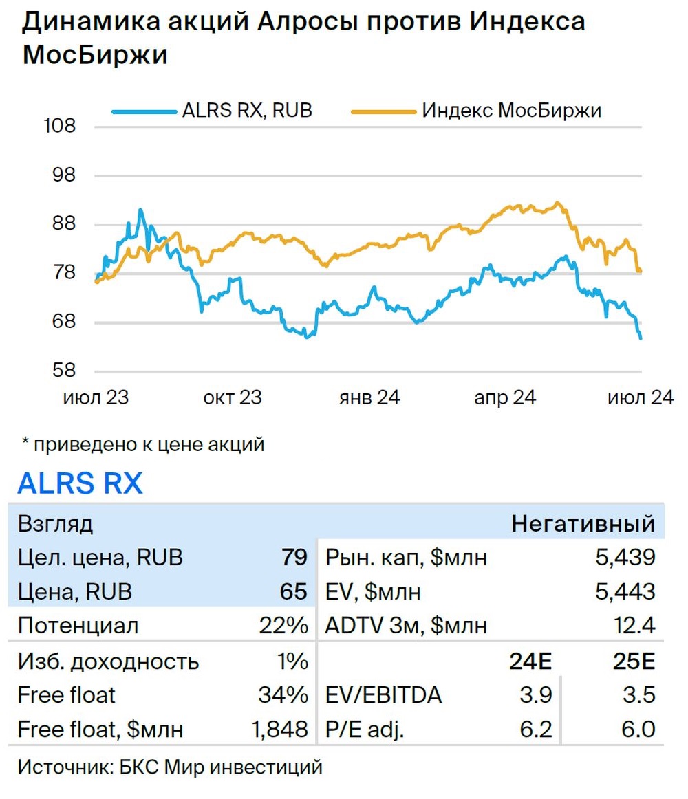 Идея в акциях АЛРОСА. Потенциальная доходность — 10% к концу сентября