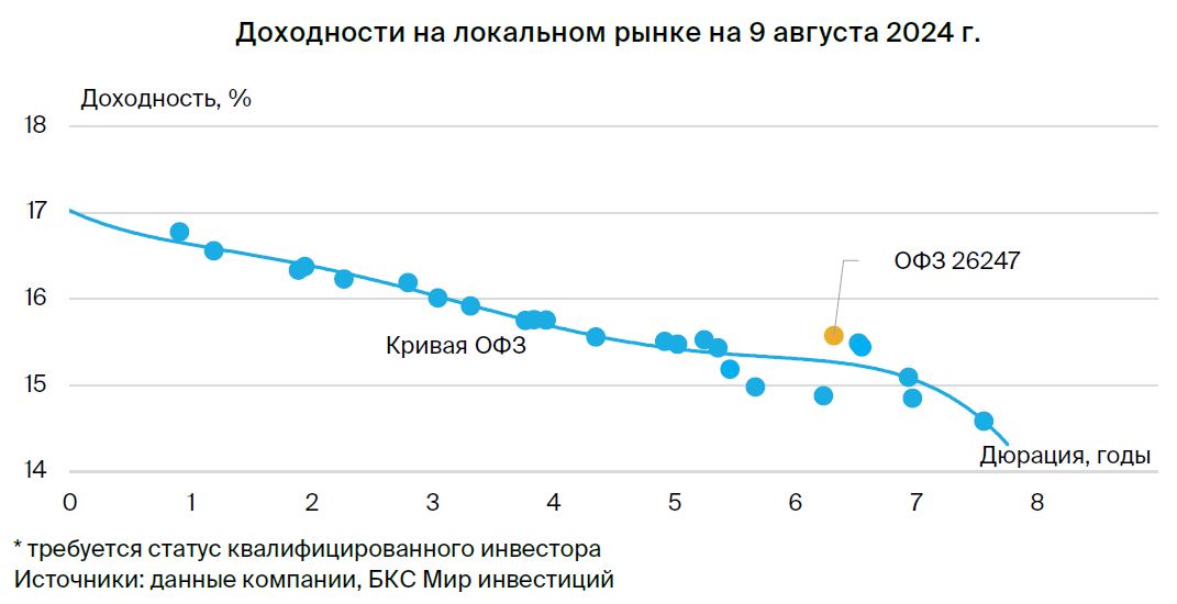 Идея в ОФЗ: потенциальная доходность — более 15% за полгода