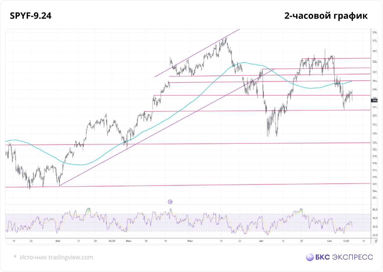 Фьючерс на S&P 500. Возможен новый рывок