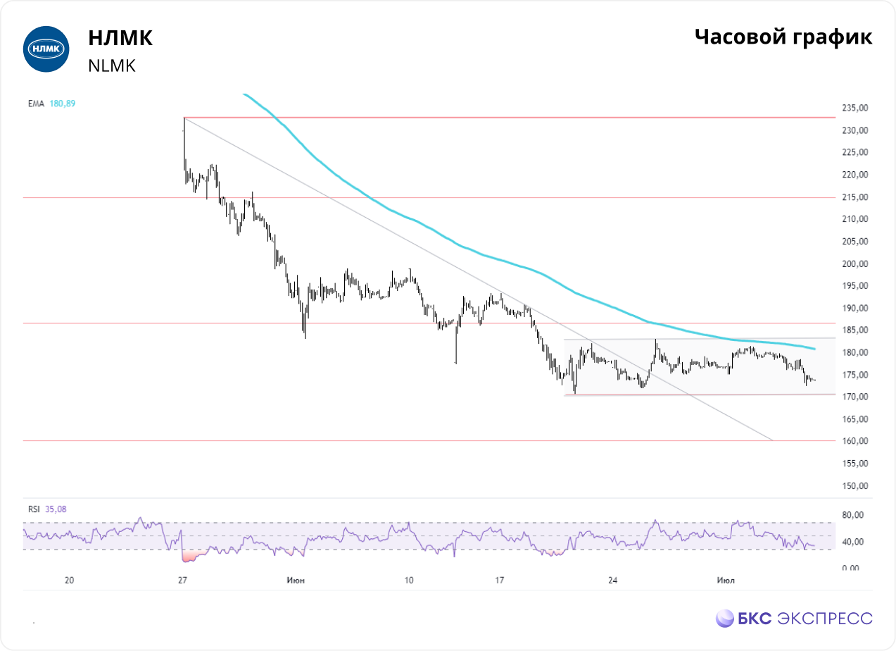 НЛМК. Три дня падения, но боковик не дрогнул — Технический анализ на БКС  Экспресс, 05.07.2024