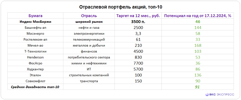 Отраслевой портфель самых перспективных акций 2025