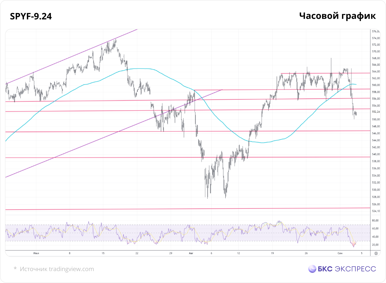 Фьючерс на S&P 500. Что ждать после мрачного вторника