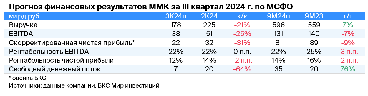 Что ждать от отчета ММК за III квартал