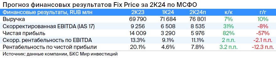 Что ждать от отчета Fix Price за II квартал