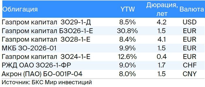 Тактический взгляд: среднесрочный портфель облигаций в валюте. 15 июля 2024