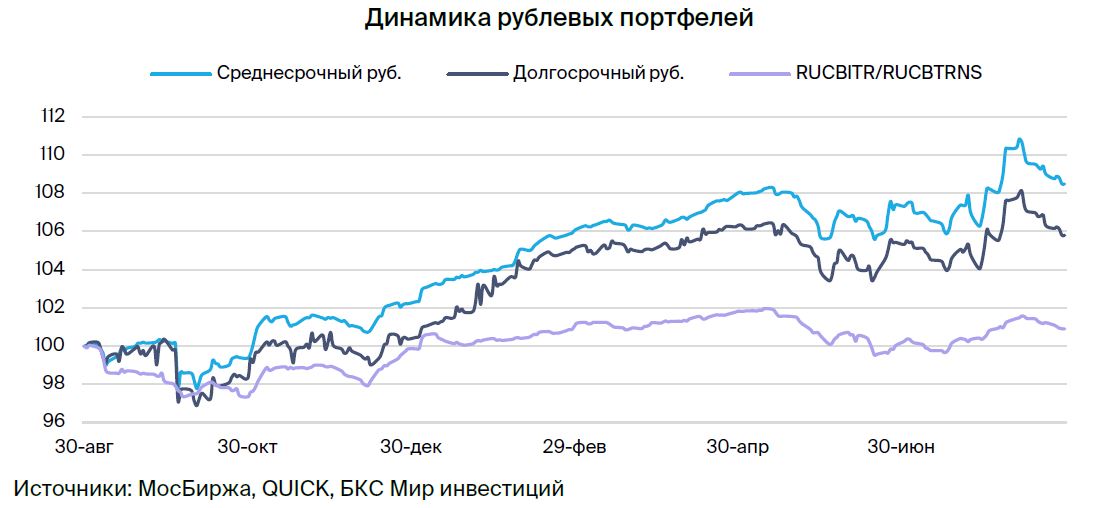 Тактический взгляд: среднесрочный портфель облигаций в рублях. 2 сентября 2024