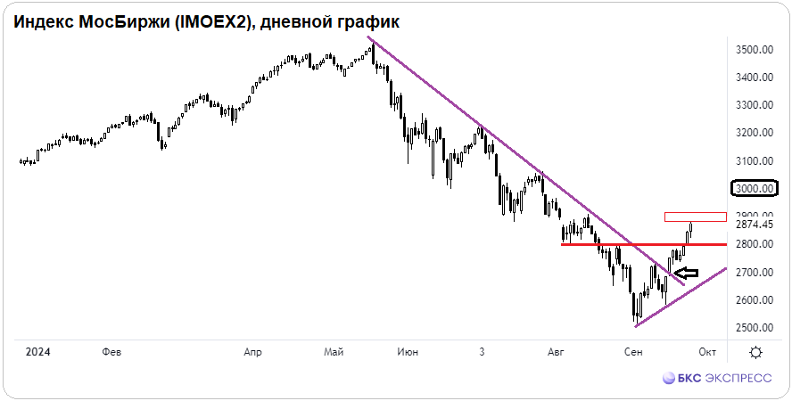 Газпром растет последним?