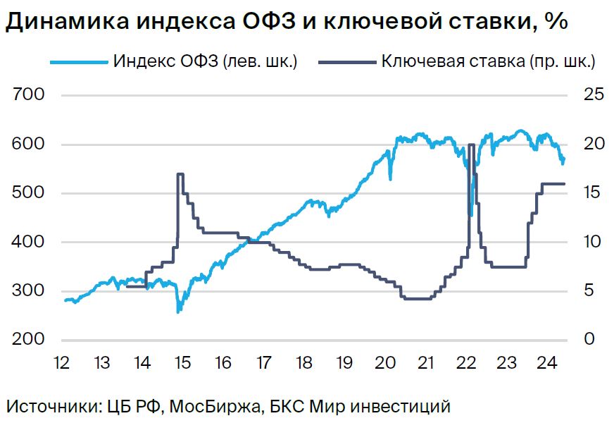 Рынок ОФЗ и валютных облигаций: индекс ОФЗ может принести до 27% за год