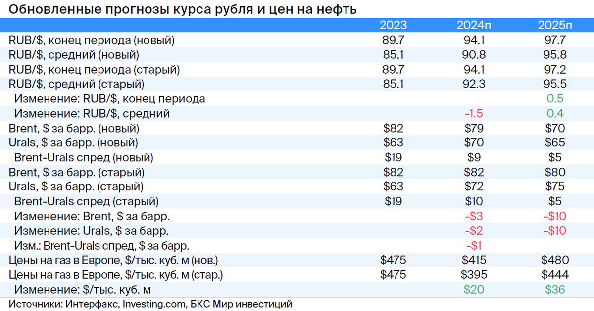 Нефтегазовый сектор: целевые цены снижены, но потенциал есть. Стратегия на IV квартал 2024