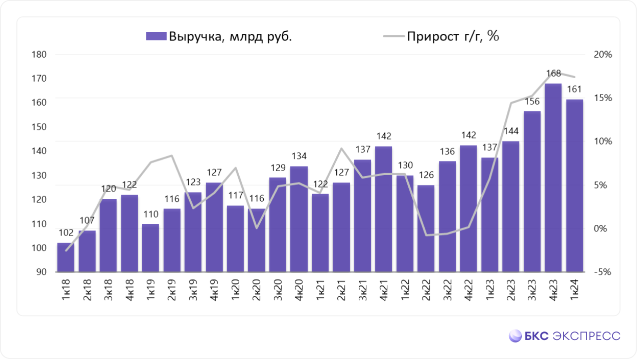 Отчет МТС. Прибыль выросла более чем в 3 раза