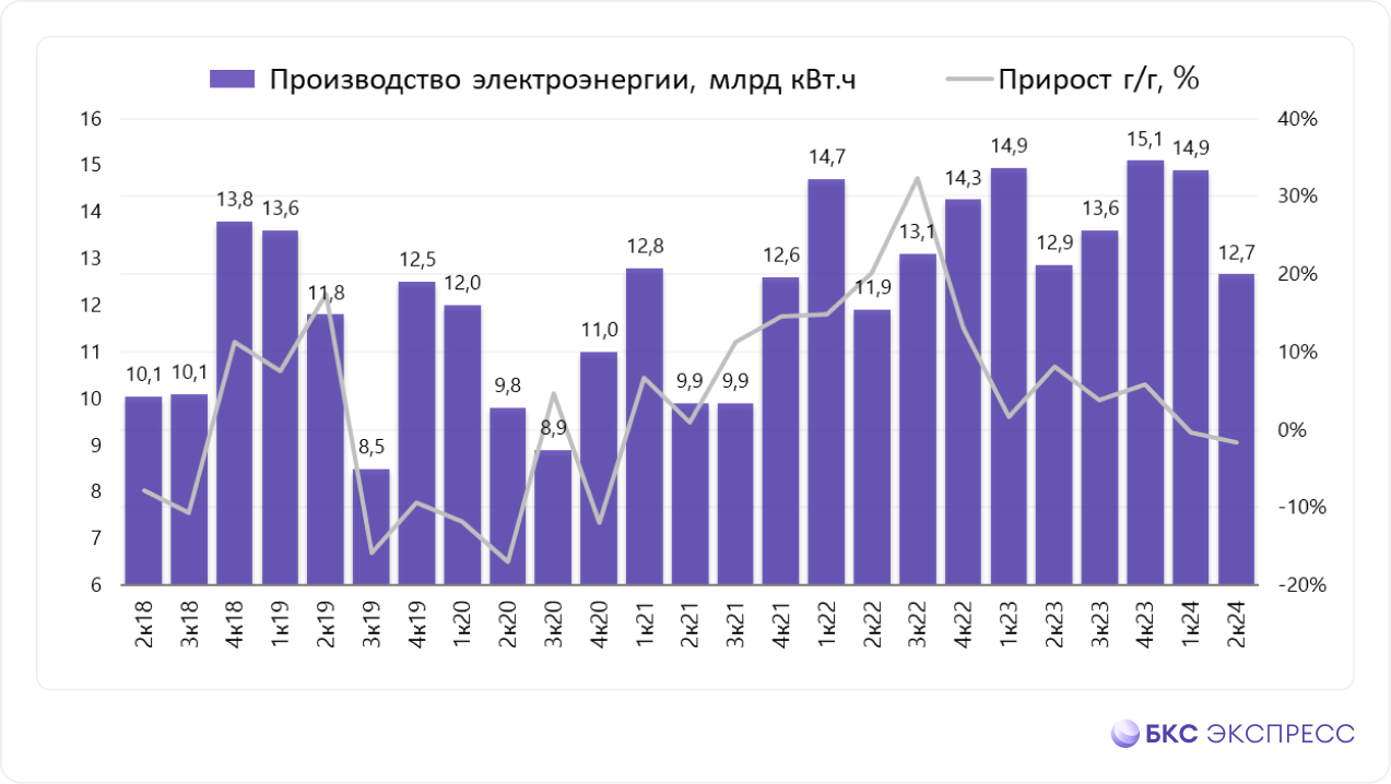 Юнипро отчиталась за II квартал. Просадка в Сибири