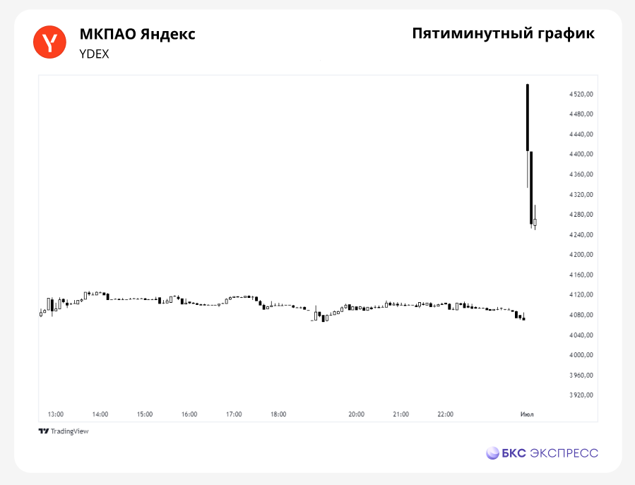 На Мосбирже начались торги акциями МКПАО «Яндекс»