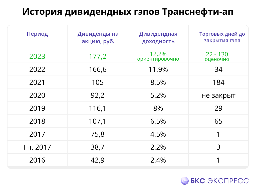 Как быстро закроется дивидендный гэп в бумагах Транснефти