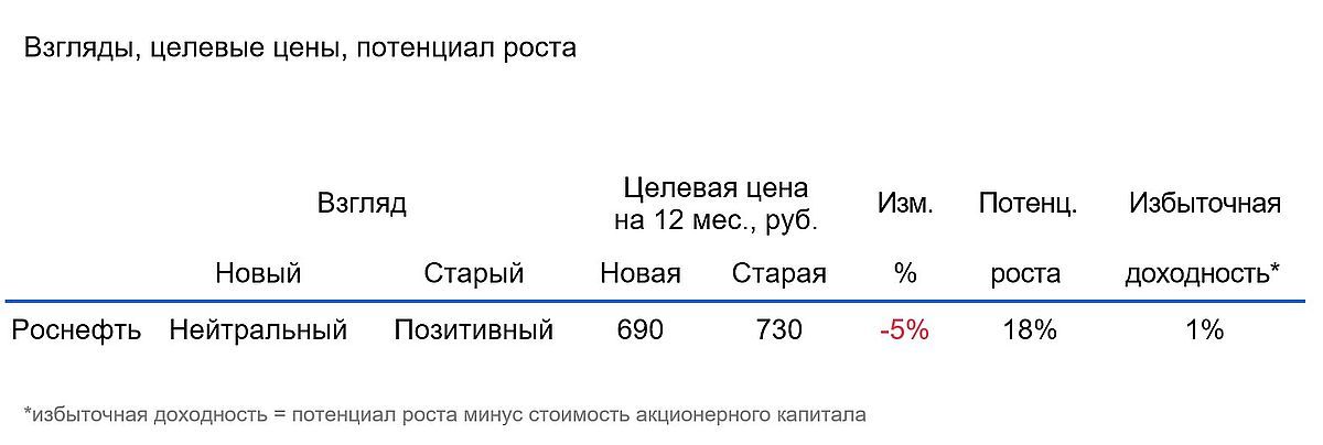 Ралли в бумагах Роснефти: понижаем целевую цену и меняем взгляд