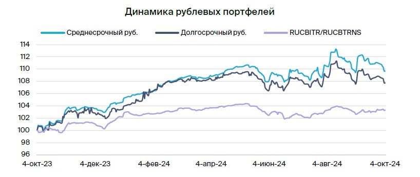 Тактический взгляд: среднесрочный портфель облигаций в рублях. 7 октября 2024