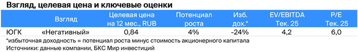 Южуралзолото: ухудшаем взгляд после роста котировок и снижаем целевую цену