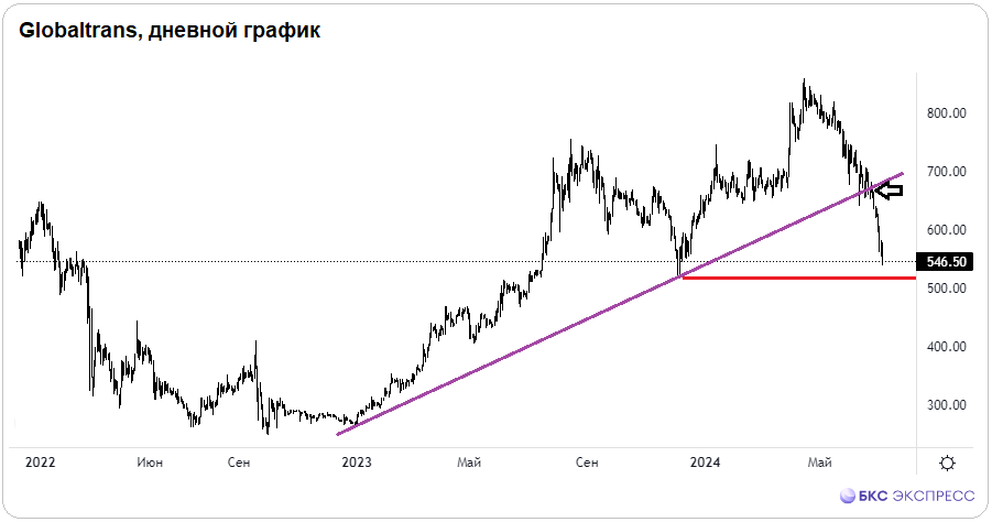 Обвал бумаг Globaltrans — в чем дело