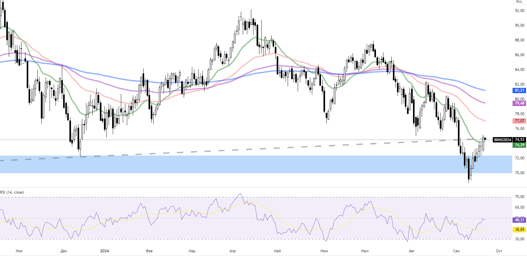 Нефть. Планы Индии, НПЗ США и неспокойный Ближний Восток