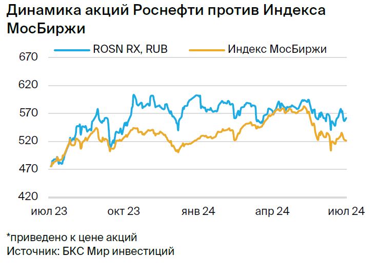 Роснефть: понижаем целевую цену после экс-дивидендной даты