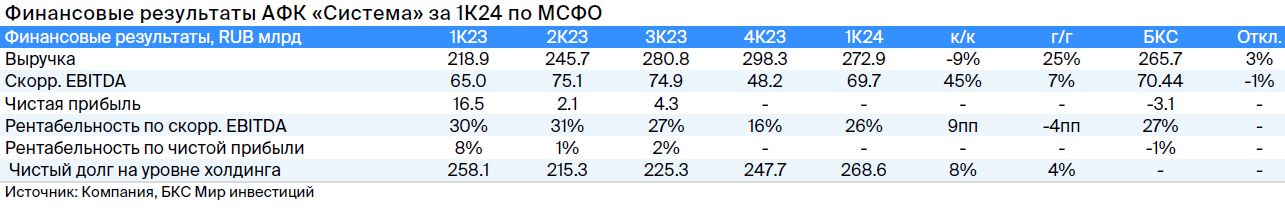 АФК Система отчиталась за I квартал 2024 г