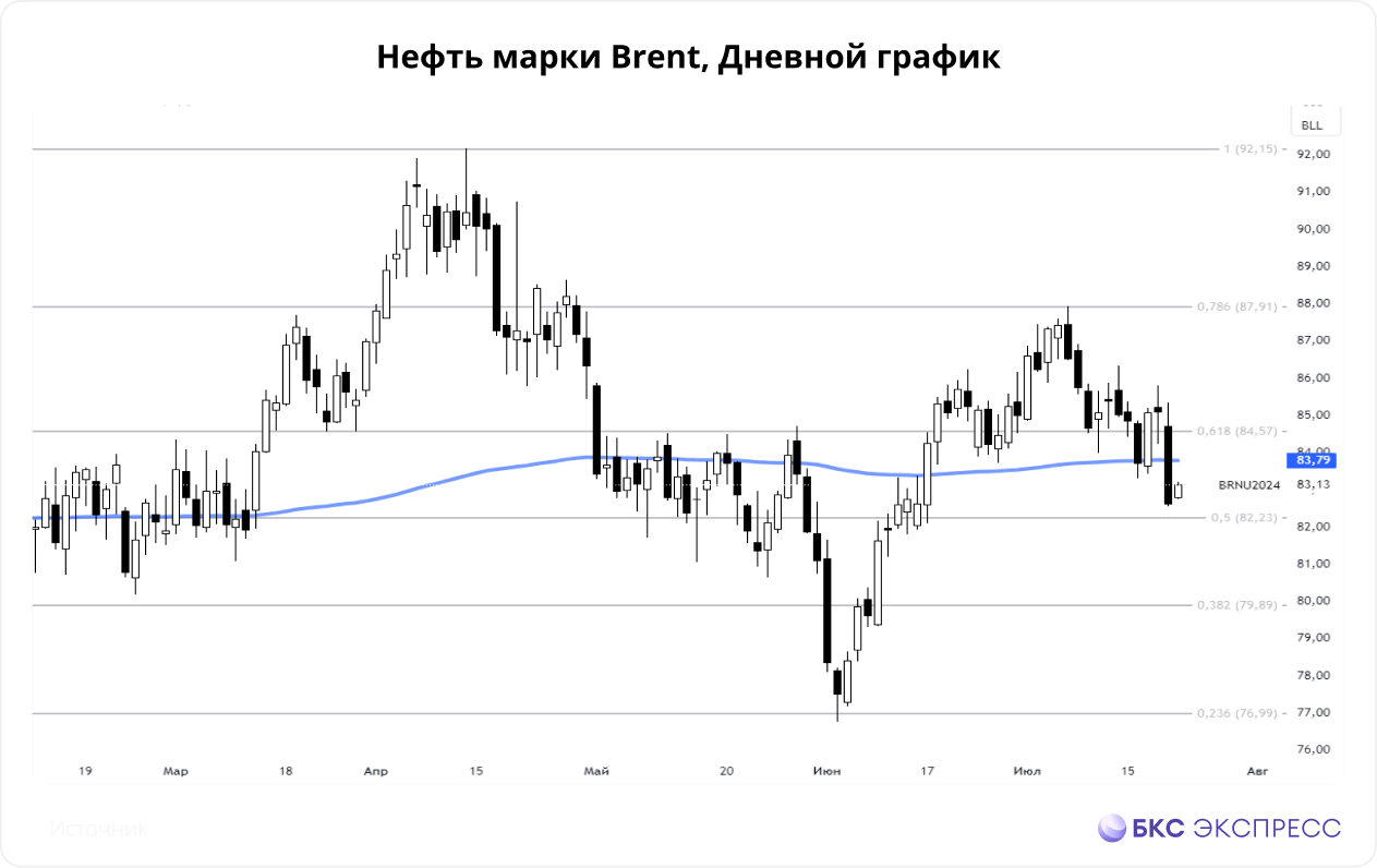 Нефть и природный газ. Перспективы недели