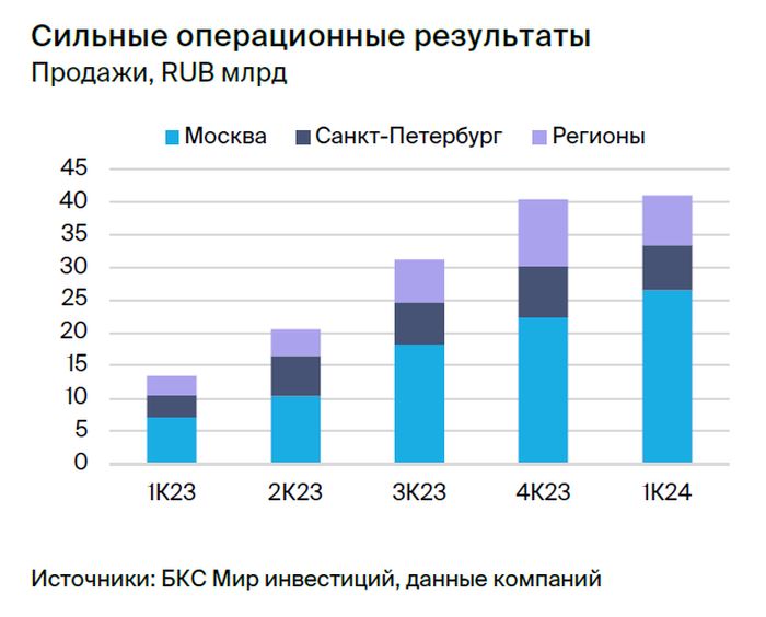 Эталон: ждем улучшения финансовых результатов в 2024–2025