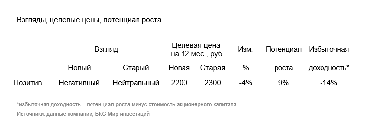 Группа Позитив: понижаем целевую цену после допэмиссии