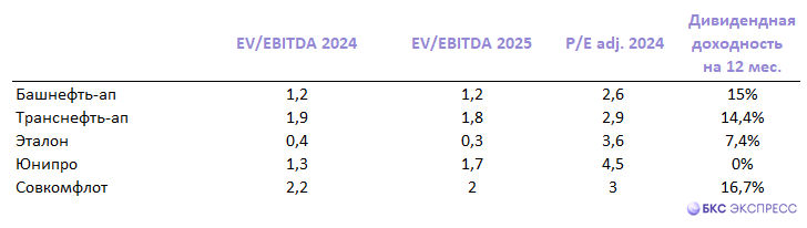 Что интересного на Мосбирже: перспективные акции с низкими EV/EBITDA