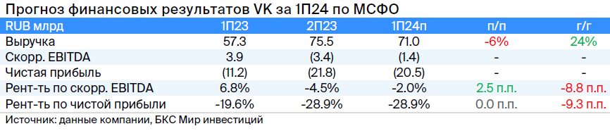 ВК 8 августа отчитается за I полугодие — какие результаты ждать