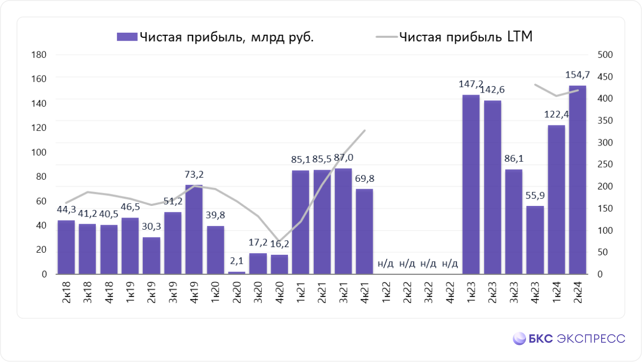 ВТБ отчитался и повысил прогнозы на 2024