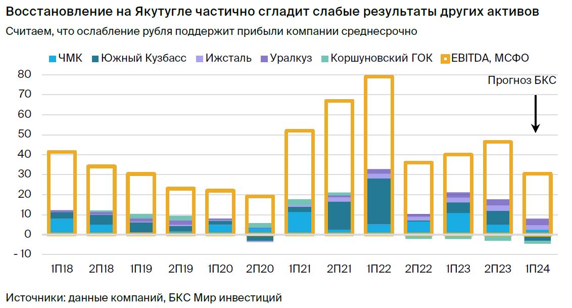 Мечел: долг стал меньше, несмотря на падение прибыли и рост ставок