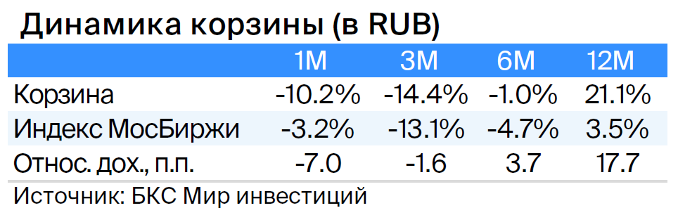 Дивидендная корзина. Смотрим на перспективу — добавляем Совкомфлот