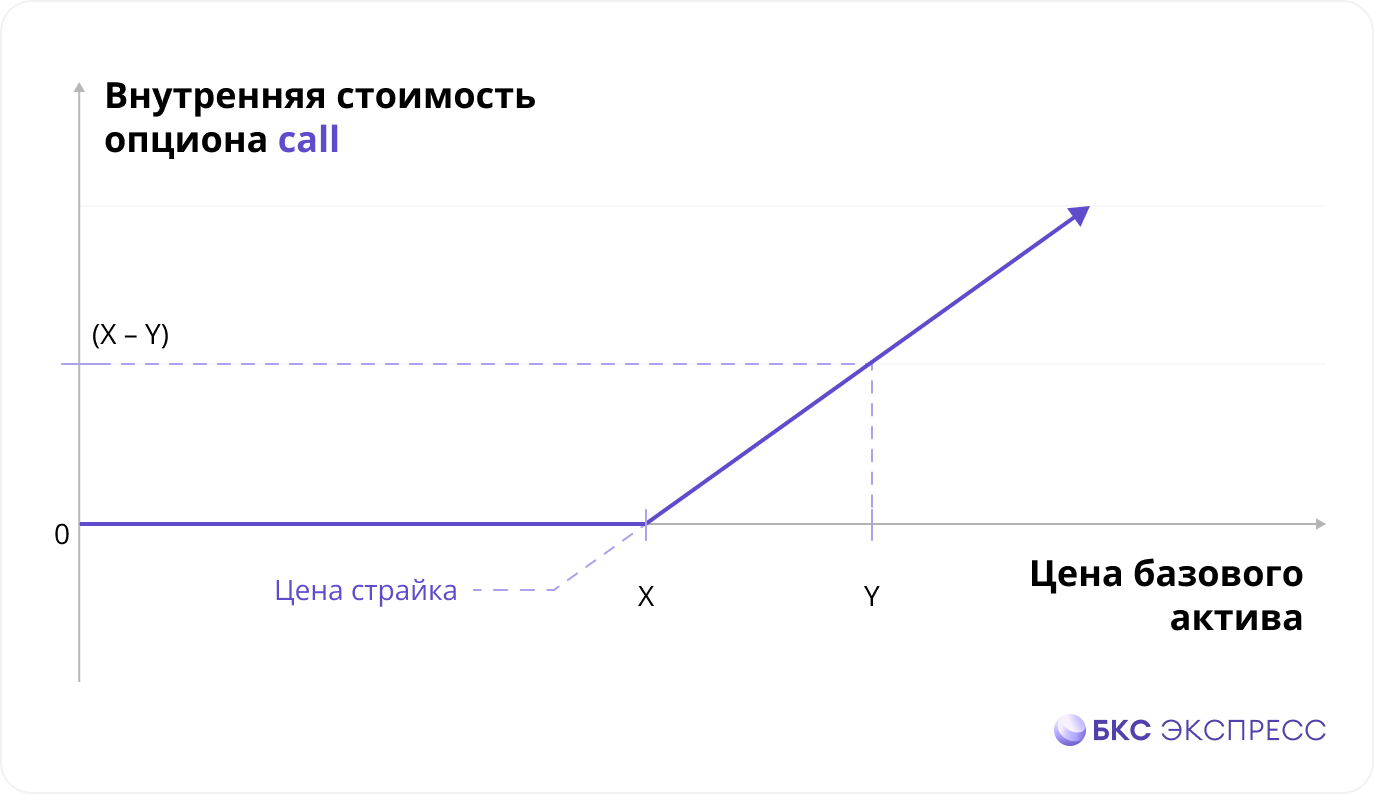 Как определяется цена опциона