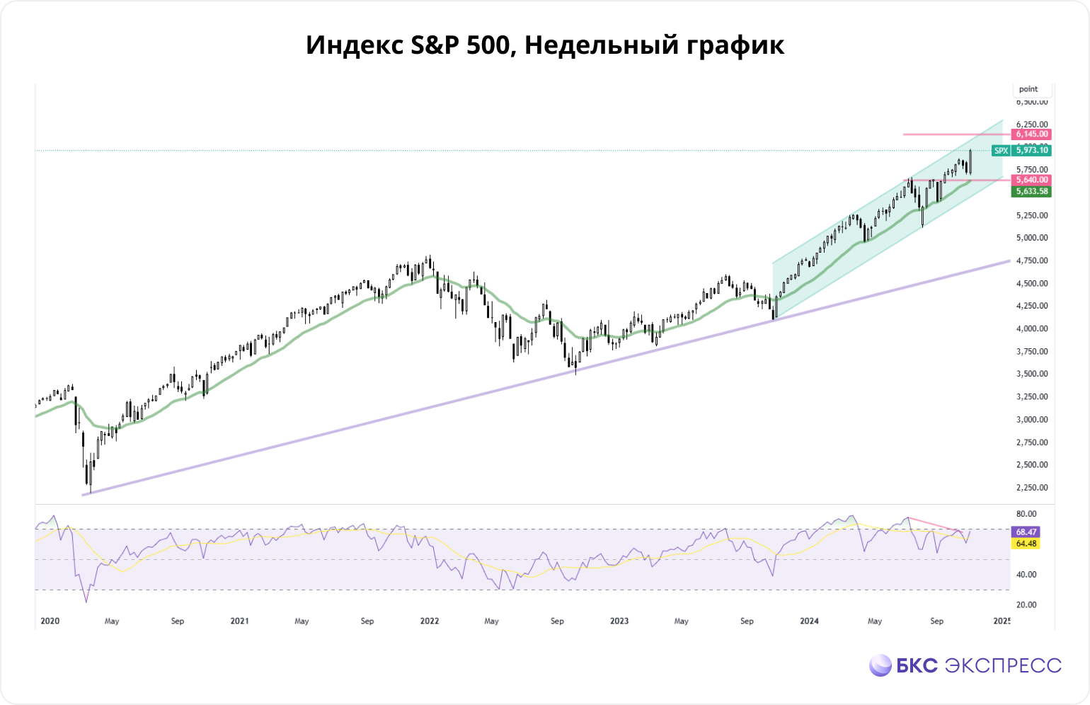 S&P 500 на историческом максимуме — что дальше?