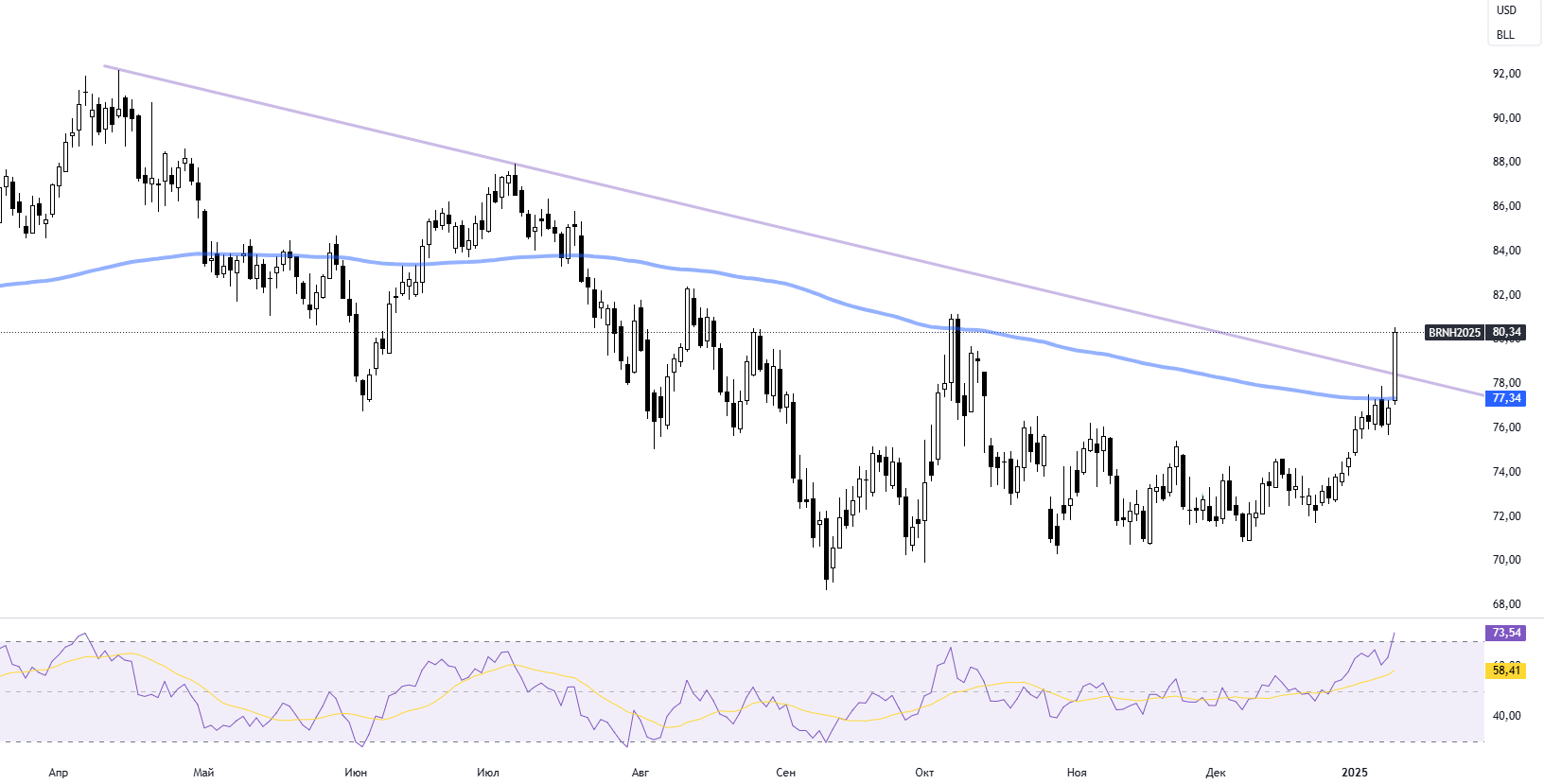 Нефть Brent поднялась выше $80 впервые с октября 2024