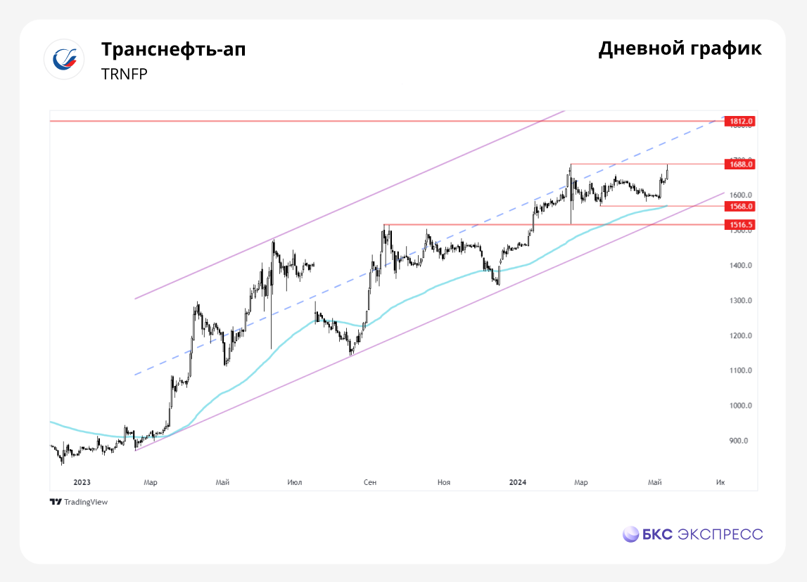 Акции Транснефть #TRNFP