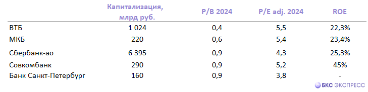 Что интересного на Мосбирже: найти банки помогли P/B