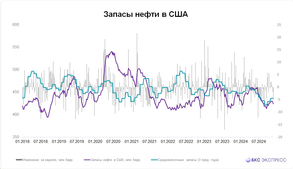 Запасы нефти в США упали на 5 млн баррелей, добыча побила исторический рекорд