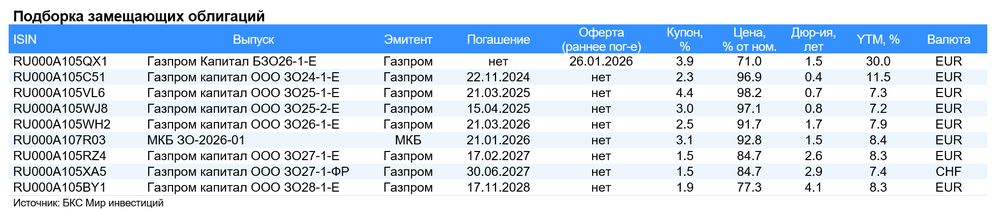 Замещающие облигации в евро: выбор БКС. 12 июля 2024