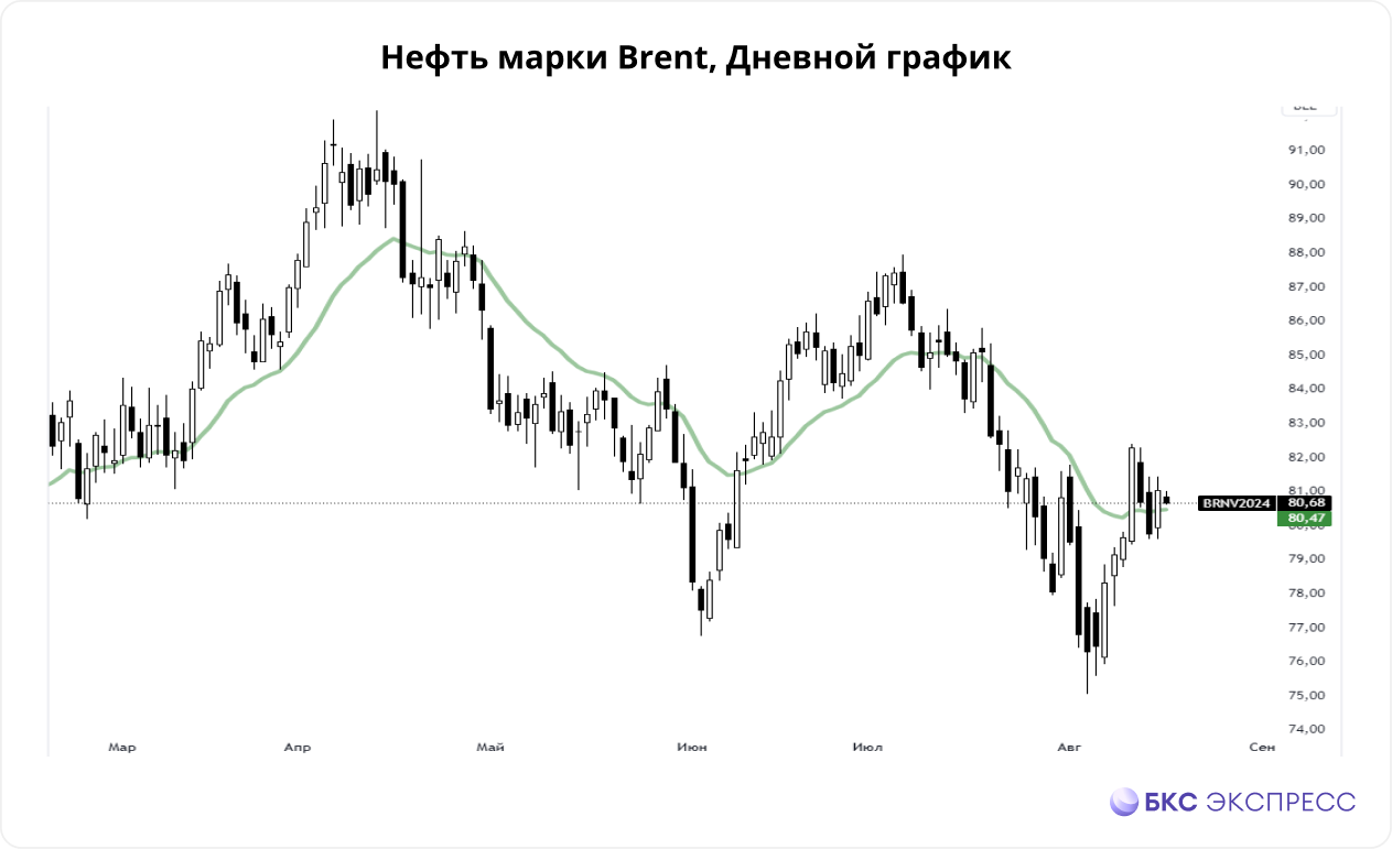 Нефть и газ. Итоги недели