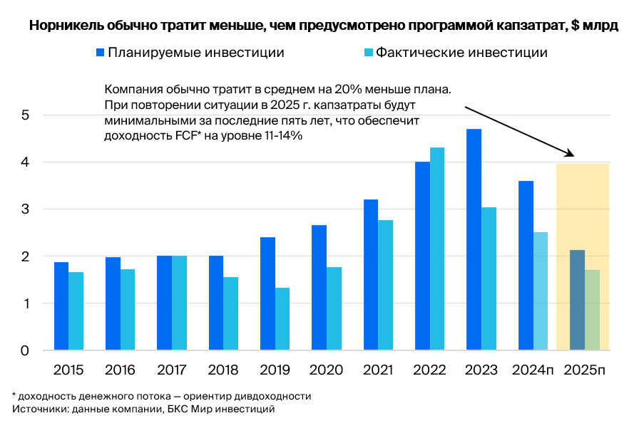 Норникель: низкие капзатраты обеспечат двузначную дивдоходность в 2025